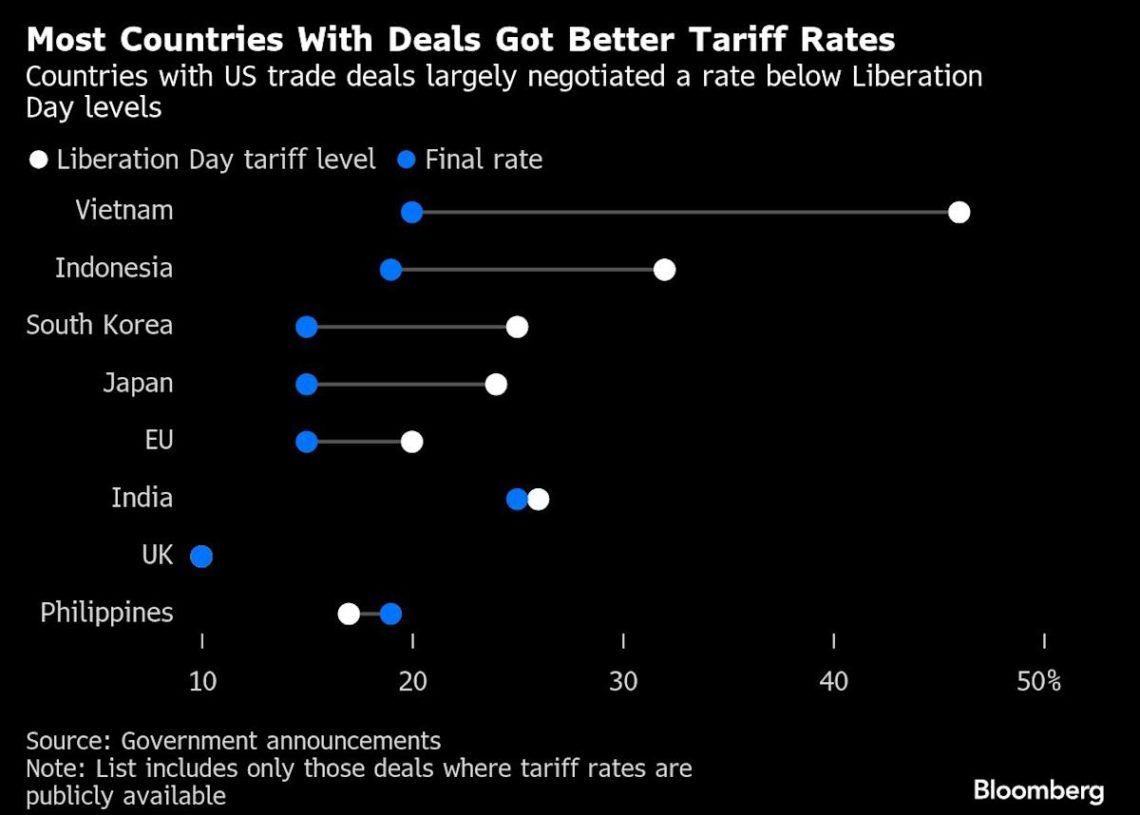 Trump Unleashes a Flurry of Trade Surprises on Eve of Deadline